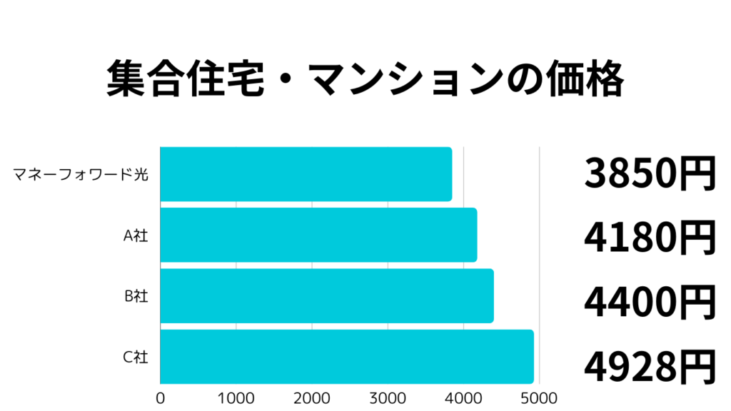 マネーフォワード光　集合住宅・マンションの価格